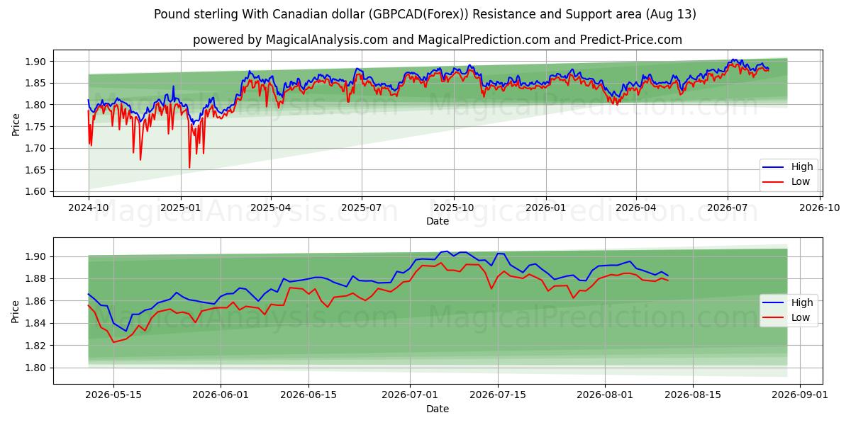  Englannin punta Kanadan dollarin kanssa (GBPCAD(Forex)) Support and Resistance area (12 Aug) 