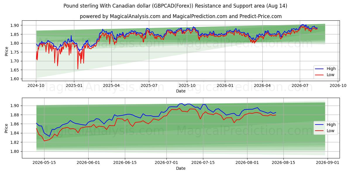  İngiliz sterlini Kanada doları ile (GBPCAD(Forex)) Support and Resistance area (13 Aug) 