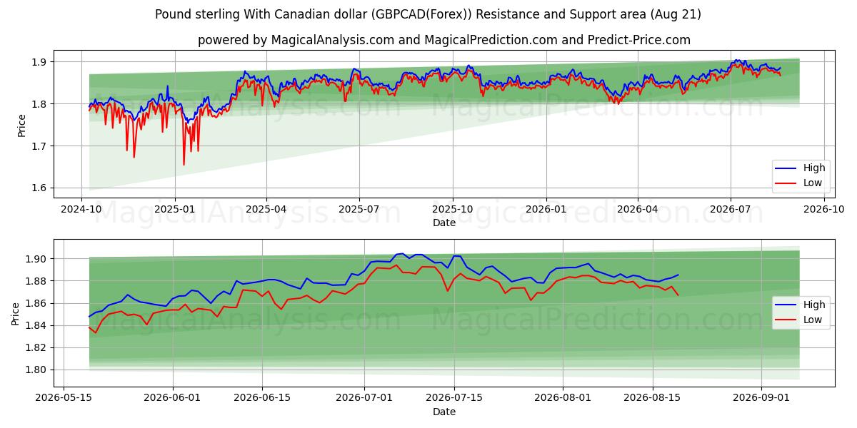  कैनेडियन डॉलर के साथ पाउंड स्टर्लिंग (GBPCAD(Forex)) Support and Resistance area (20 Aug) 