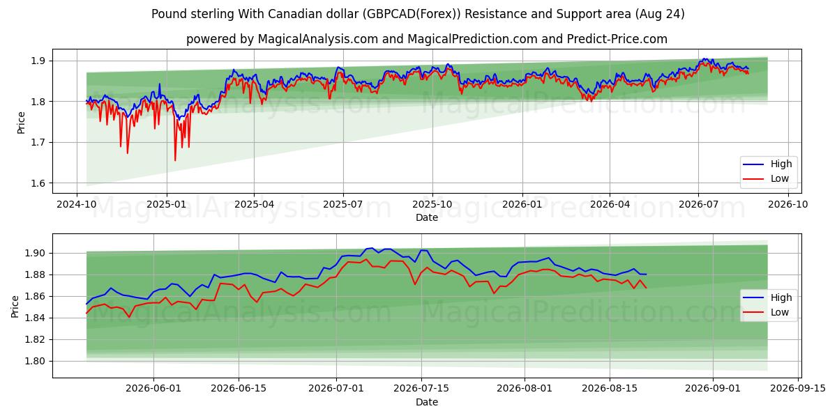  Pund sterling med canadiske dollar (GBPCAD(Forex)) Support and Resistance area (23 Aug) 