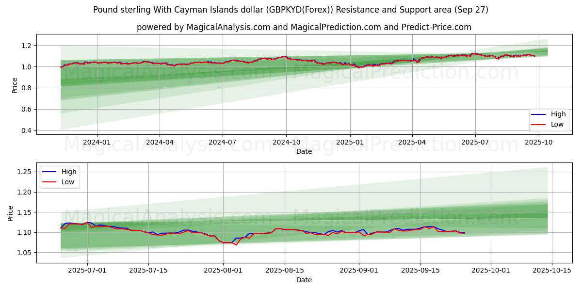  英ポンドとケイマン諸島ドル (GBPKYD(Forex)) Support and Resistance area (26 Sep) 