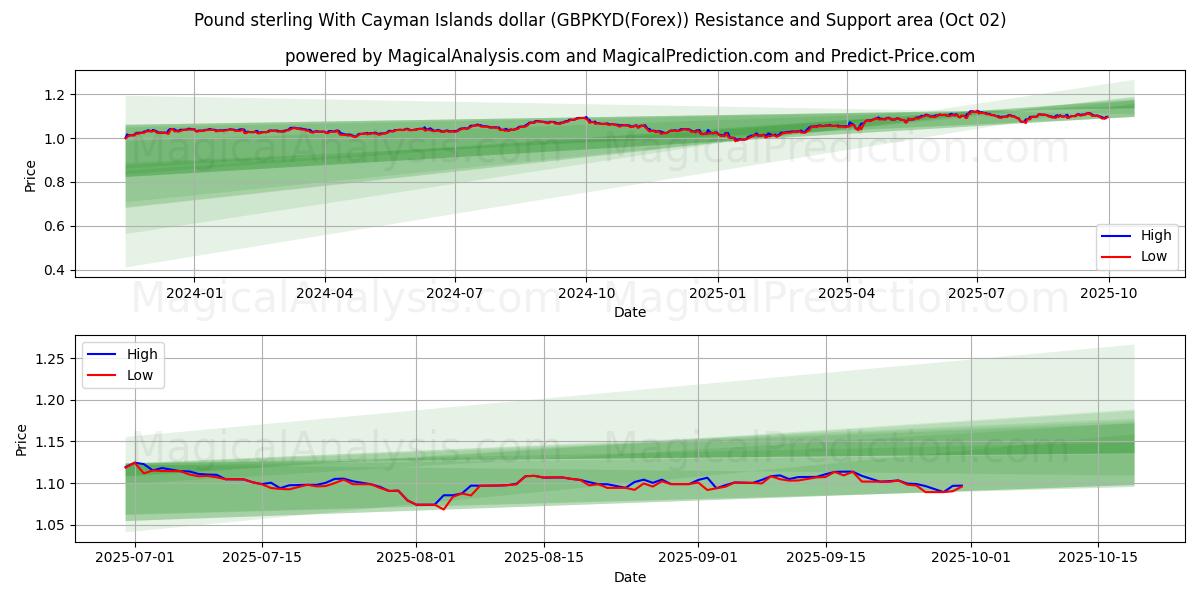  Pund med Cayman Islands dollar (GBPKYD(Forex)) Support and Resistance area (01 Oct) 