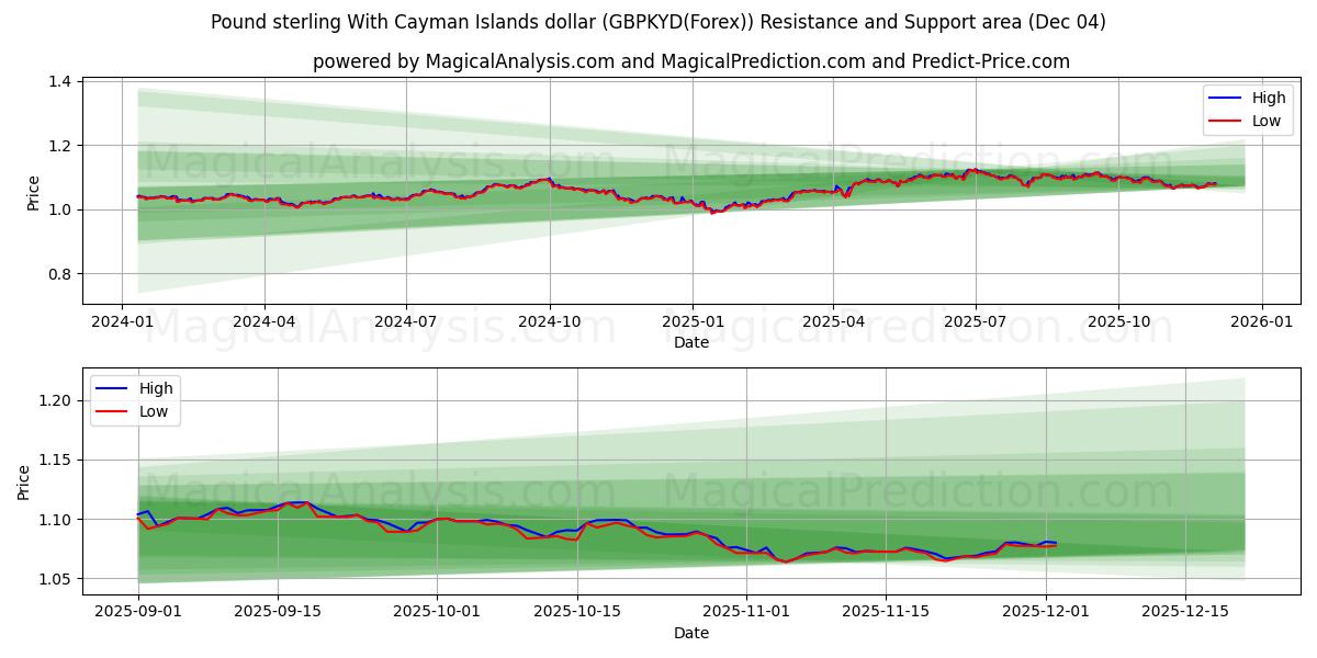  केमैन आइलैंड्स डॉलर के साथ पाउंड स्टर्लिंग (GBPKYD(Forex)) Support and Resistance area (03 Dec) 