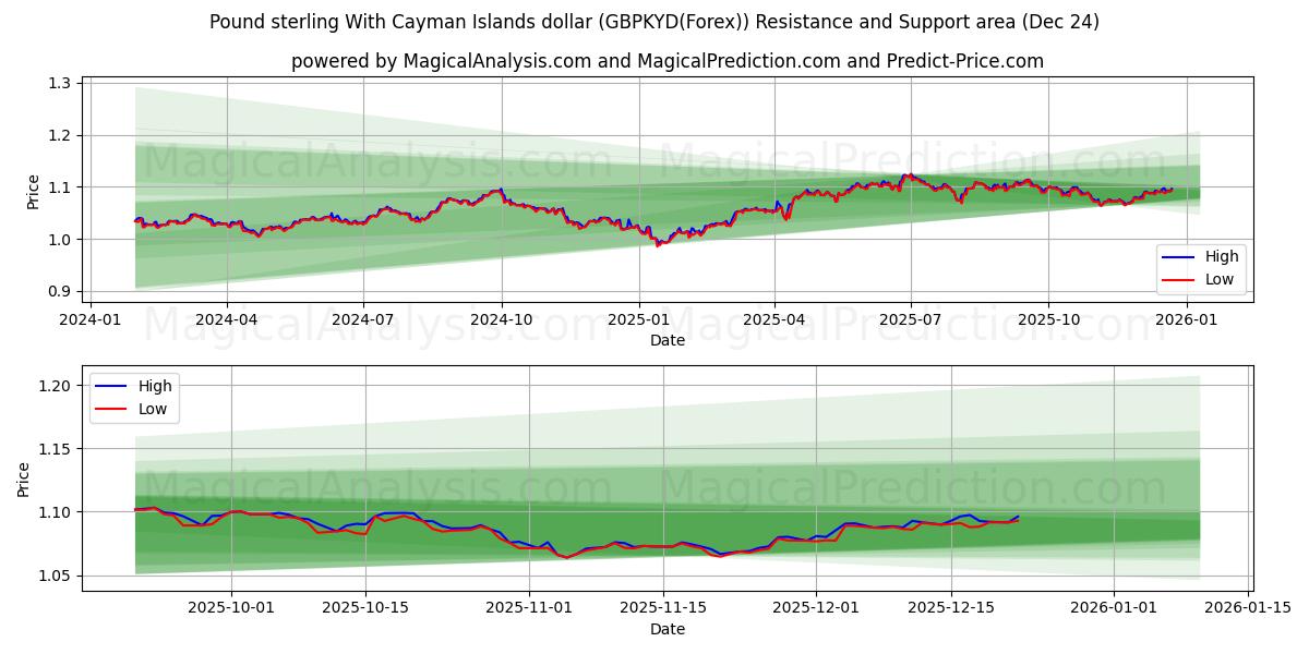  Sterlina britannica Con il dollaro delle Isole Cayman (GBPKYD(Forex)) Support and Resistance area (23 Dec) 