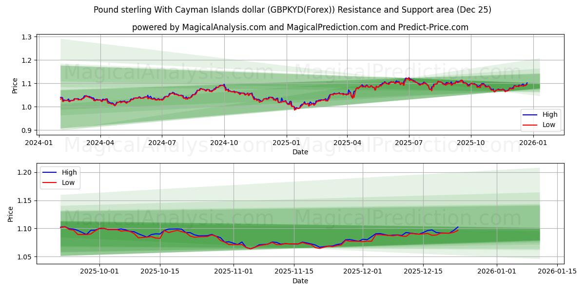  Englannin puntaa Caymansaarten dollarin kanssa (GBPKYD(Forex)) Support and Resistance area (24 Dec) 