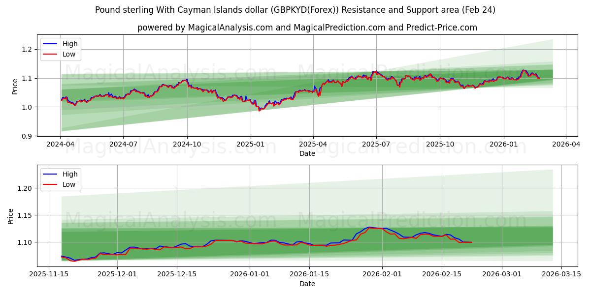  Sterlina britannica Con il dollaro delle Isole Cayman (GBPKYD(Forex)) Support and Resistance area (23 Feb) 