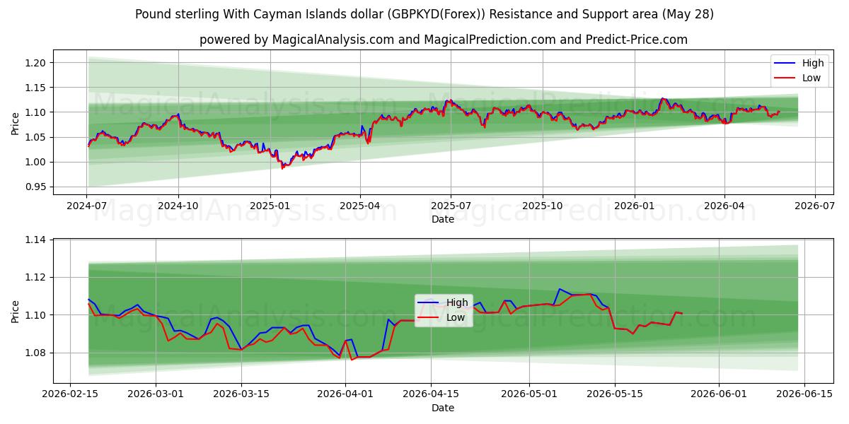  Pund med Cayman Islands dollar (GBPKYD(Forex)) Support and Resistance area (27 May) 
