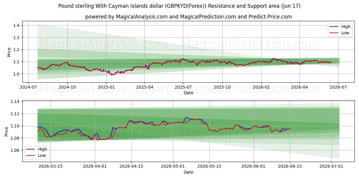  Pund sterling med Cayman Islands dollar (GBPKYD(Forex)) Support and Resistance area (05 Jun) 