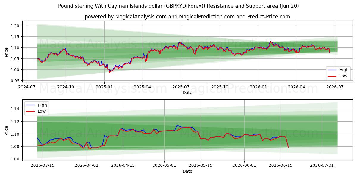  Pund sterling med Cayman Islands dollar (GBPKYD(Forex)) Support and Resistance area (19 Jun) 