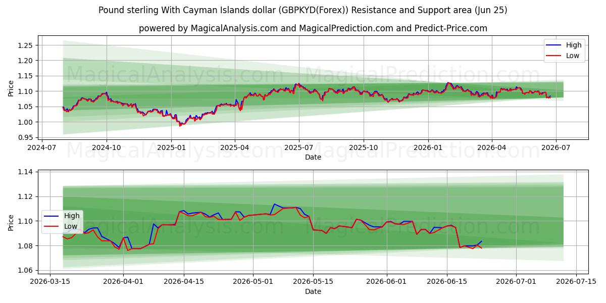  Pund med Cayman Islands dollar (GBPKYD(Forex)) Support and Resistance area (24 Jun) 