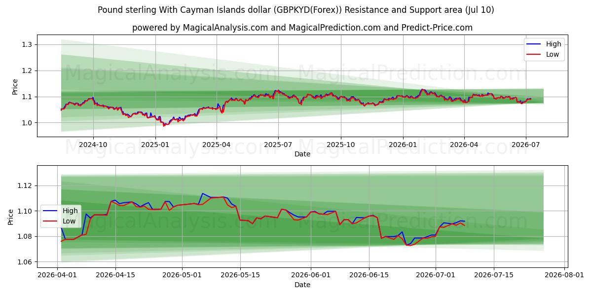  Pond sterling met Kaaimaneilandse dollar (GBPKYD(Forex)) Support and Resistance area (09 Jul) 