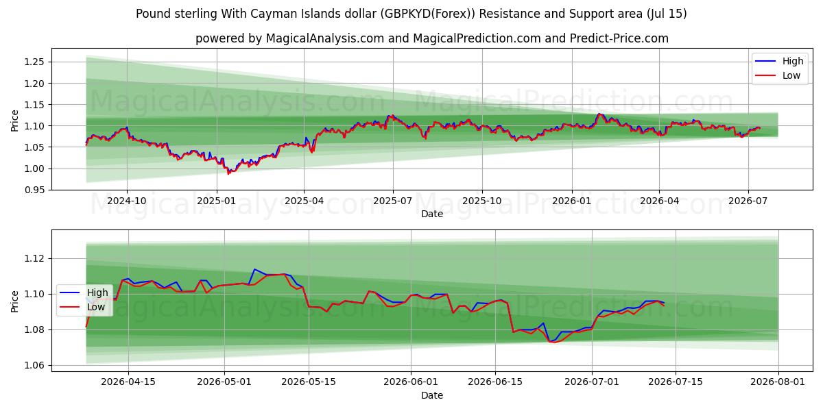  Pund med Cayman Islands dollar (GBPKYD(Forex)) Support and Resistance area (14 Jul) 