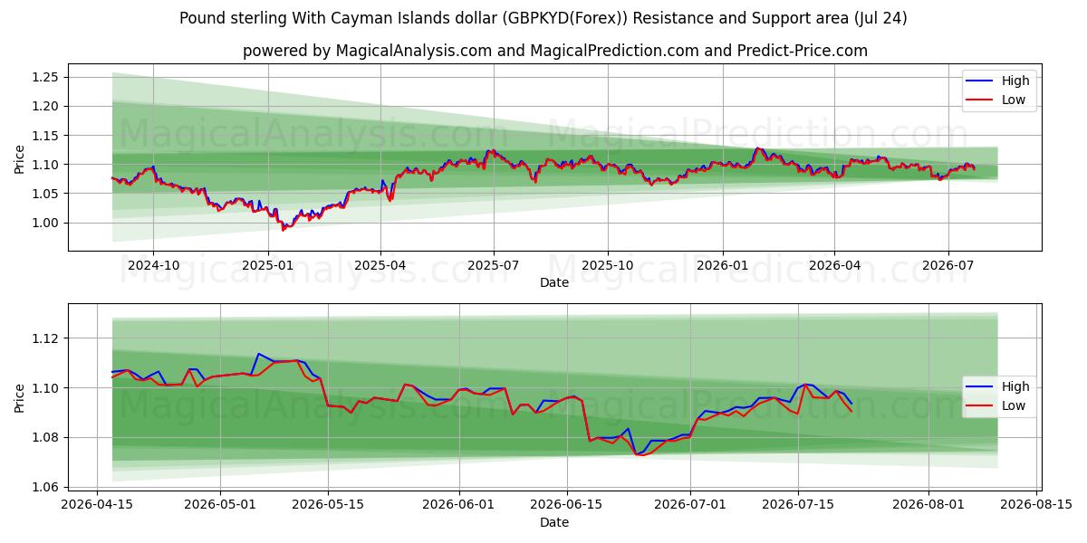  Фунт стерлингов и доллар Каймановых островов (GBPKYD(Forex)) Support and Resistance area (23 Jul) 