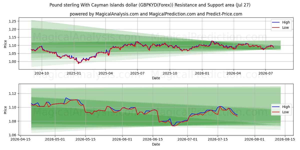  Pfund Sterling mit Cayman-Inseln-Dollar (GBPKYD(Forex)) Support and Resistance area (26 Jul) 