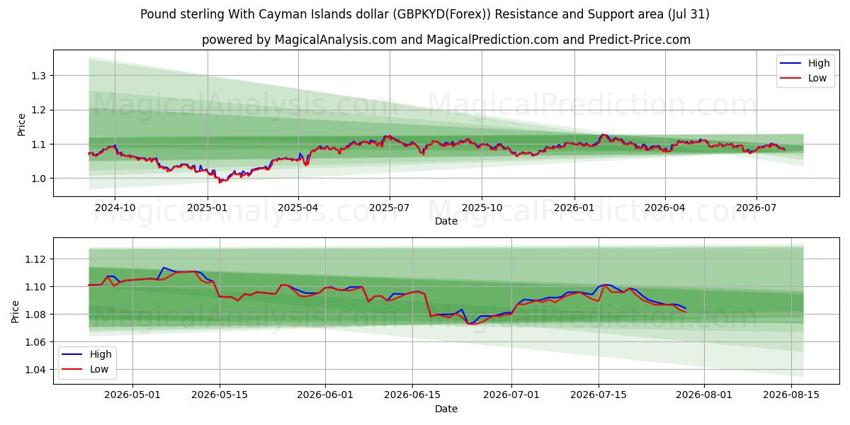  Pund sterling med Cayman Islands dollar (GBPKYD(Forex)) Support and Resistance area (30 Jul) 