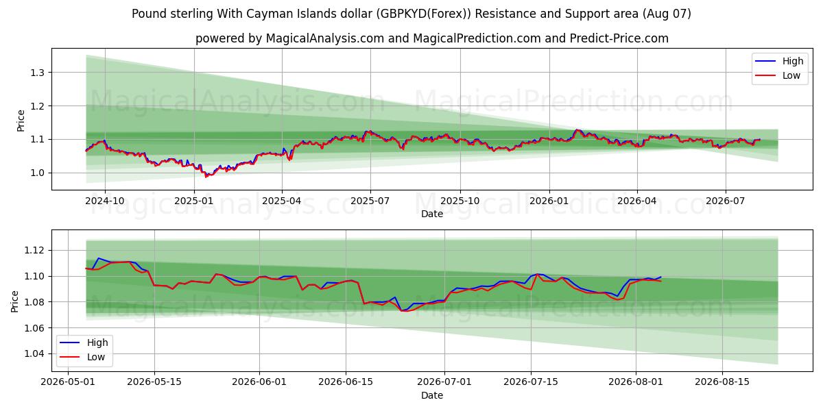  Pund med Cayman Islands dollar (GBPKYD(Forex)) Support and Resistance area (06 Aug) 