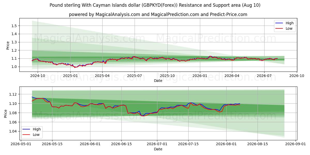  İngiliz sterlini Cayman Adaları doları ile (GBPKYD(Forex)) Support and Resistance area (09 Aug) 