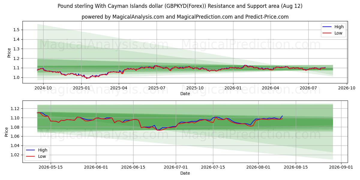  英ポンドとケイマン諸島ドル (GBPKYD(Forex)) Support and Resistance area (11 Aug) 