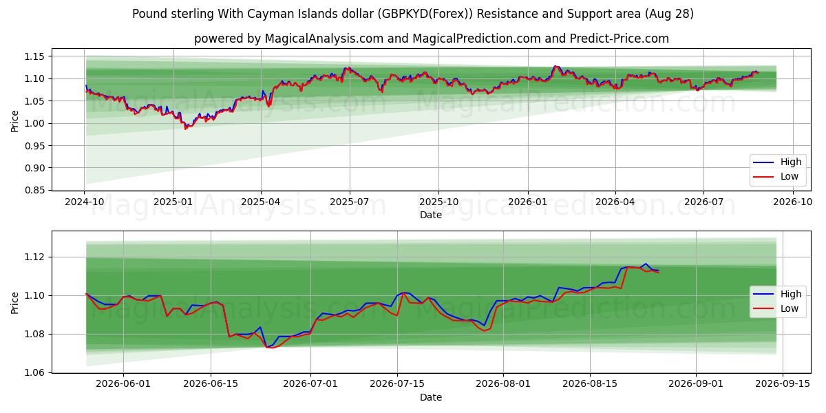  Pund med Cayman Islands dollar (GBPKYD(Forex)) Support and Resistance area (27 Aug) 