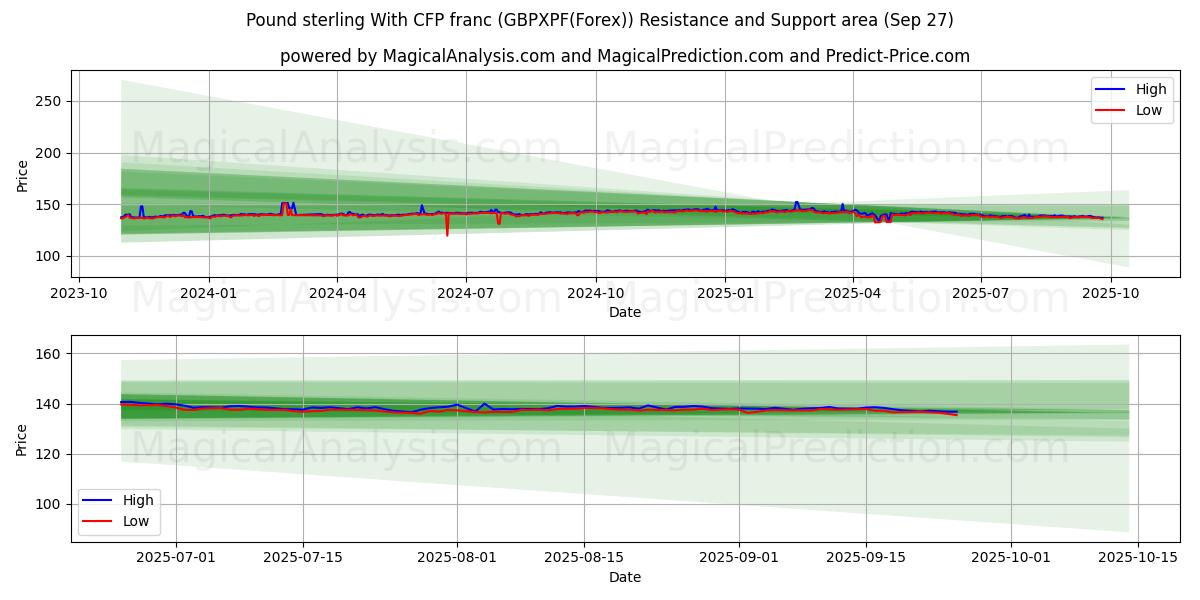  İngiliz sterlini CFP frangı ile (GBPXPF(Forex)) Support and Resistance area (26 Sep) 