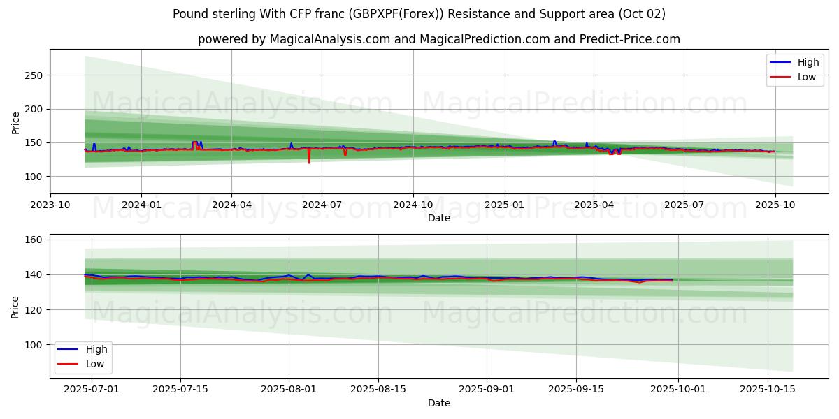  الجنيه الاسترليني مع فرنك CFP (GBPXPF(Forex)) Support and Resistance area (01 Oct) 
