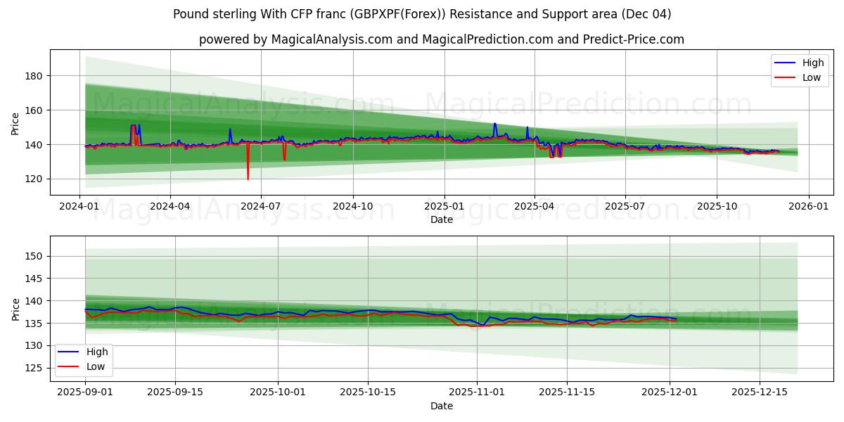  Pfund Sterling Mit CFP-Franc (GBPXPF(Forex)) Support and Resistance area (03 Dec) 