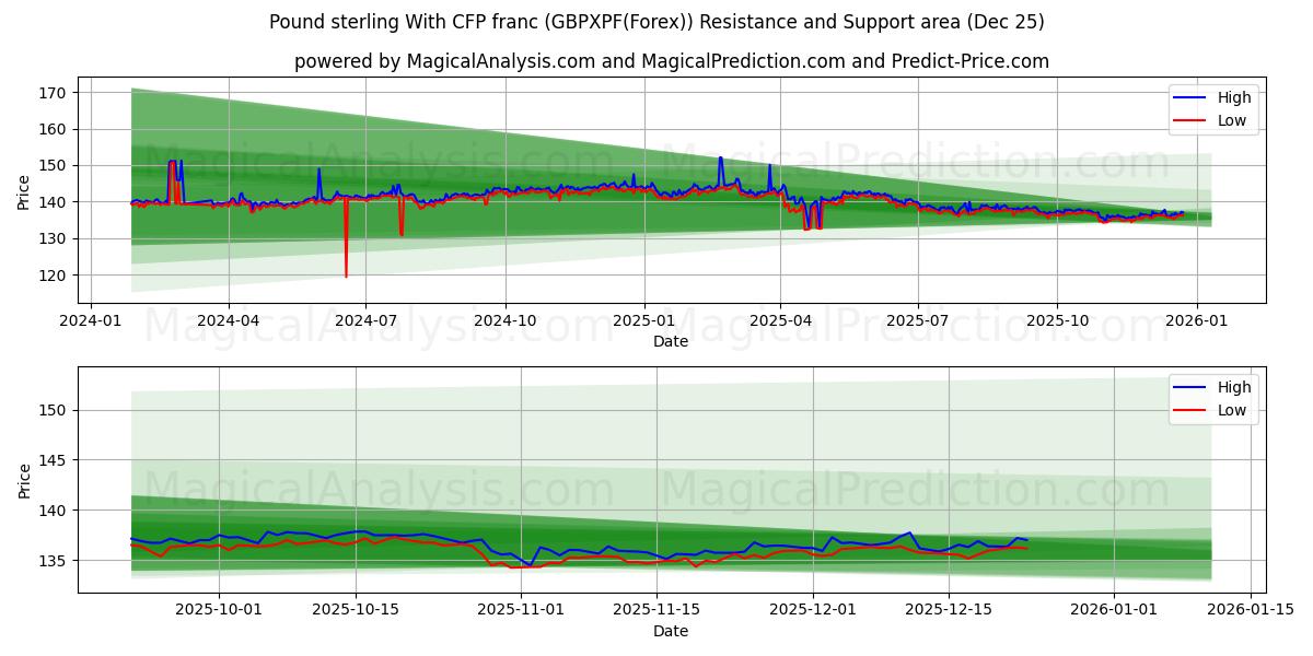  Pound sterling With CFP franc (GBPXPF(Forex)) Support and Resistance area (24 Dec) 