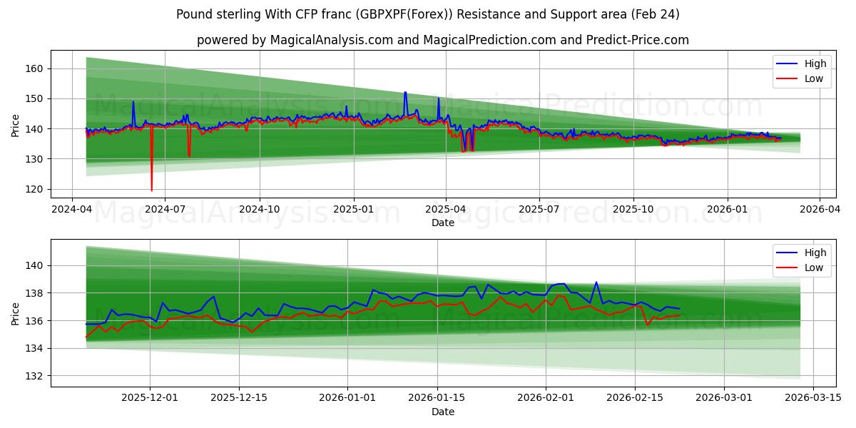  Pfund Sterling Mit CFP-Franc (GBPXPF(Forex)) Support and Resistance area (23 Feb) 