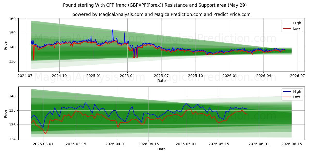  Libra esterlina Con franco CFP (GBPXPF(Forex)) Support and Resistance area (28 May) 