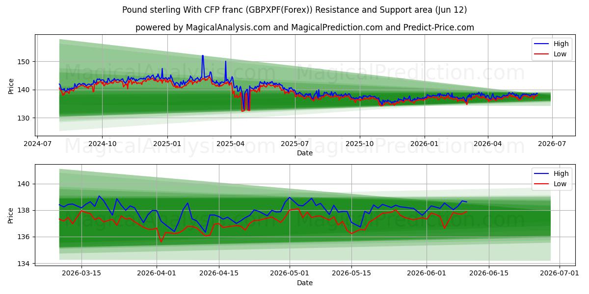 پوند استرلینگ با فرانک CFP (GBPXPF(Forex)) Support and Resistance area (11 Jun) 