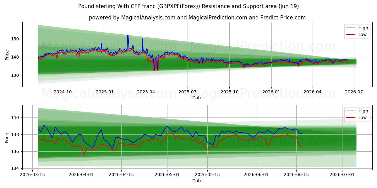  英ポンドとCFPフラン (GBPXPF(Forex)) Support and Resistance area (18 Jun) 