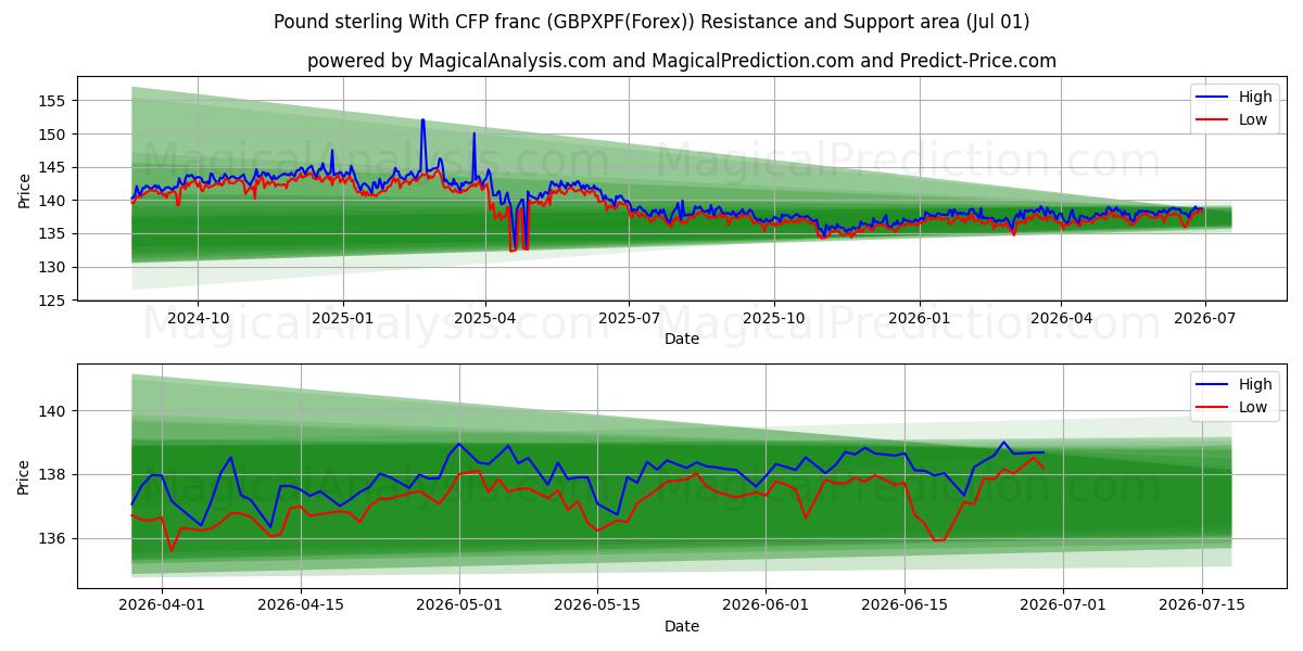  Pund Sterling Med CFP franc (GBPXPF(Forex)) Support and Resistance area (29 Jun) 