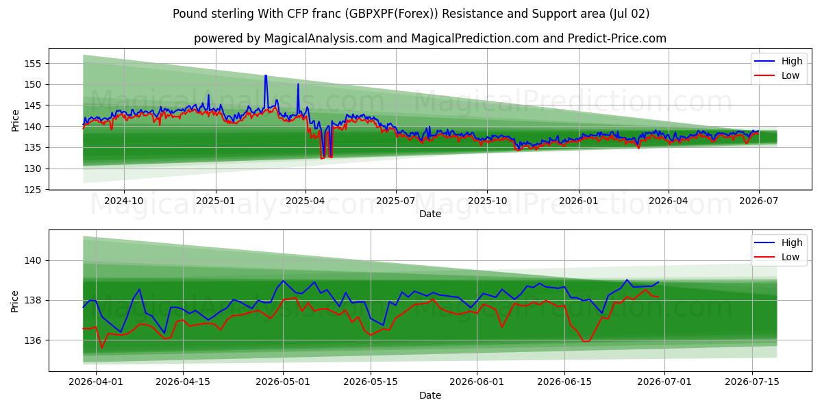  英镑兑非洲金融共同体法郎 (GBPXPF(Forex)) Support and Resistance area (01 Jul) 