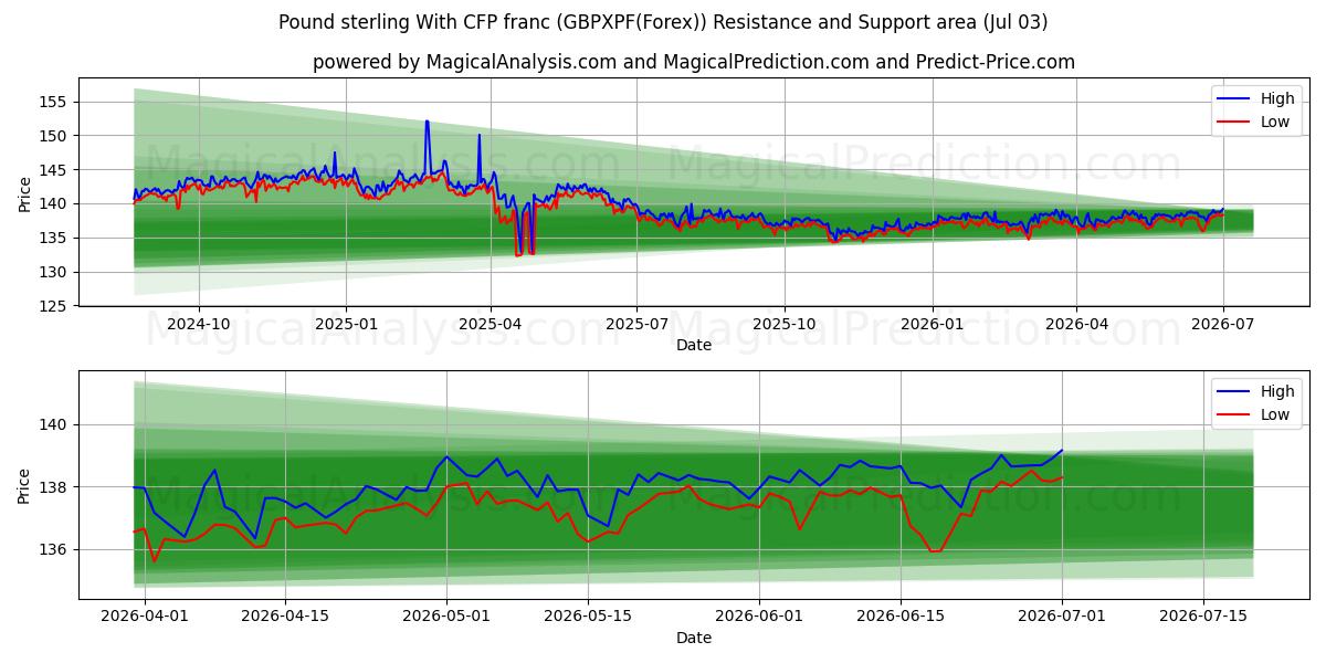  Pund Sterling Med CFP franc (GBPXPF(Forex)) Support and Resistance area (02 Jul) 