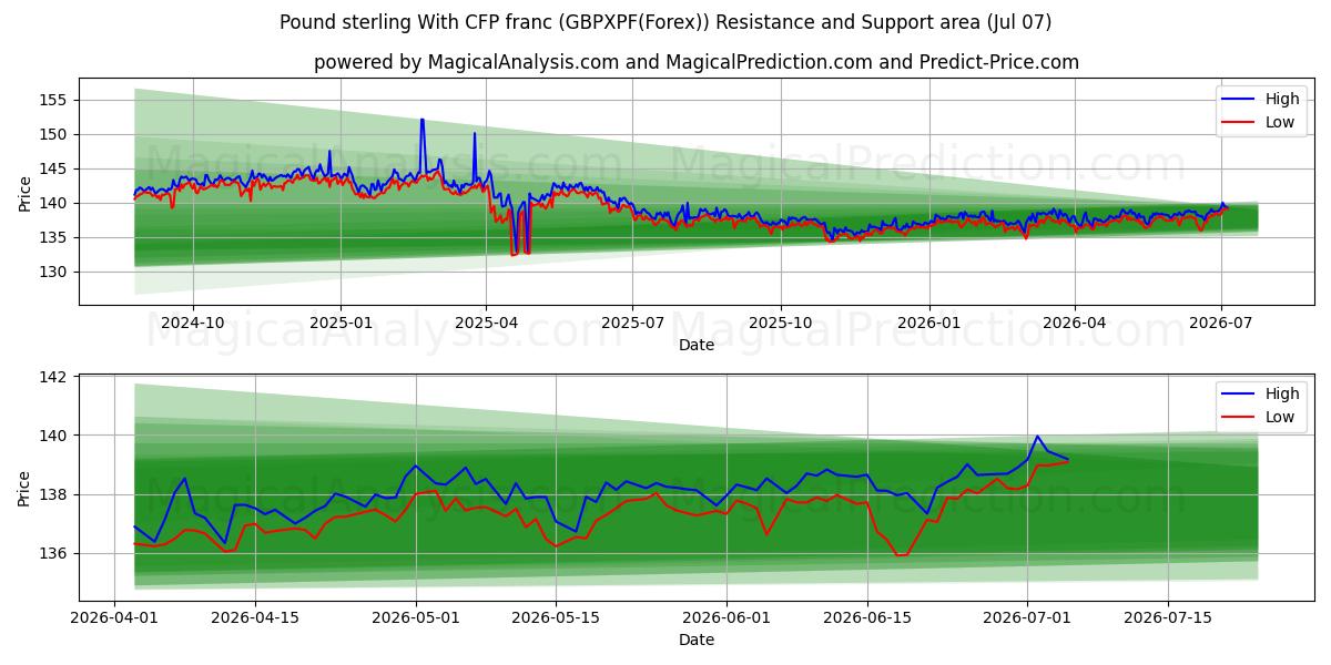  Livre sterling Avec franc CFP (GBPXPF(Forex)) Support and Resistance area (06 Jul) 