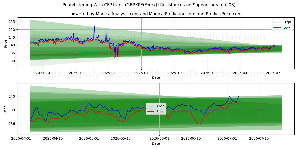  Libra esterlina Con franco CFP (GBPXPF(Forex)) Support and Resistance area (07 Jul) 