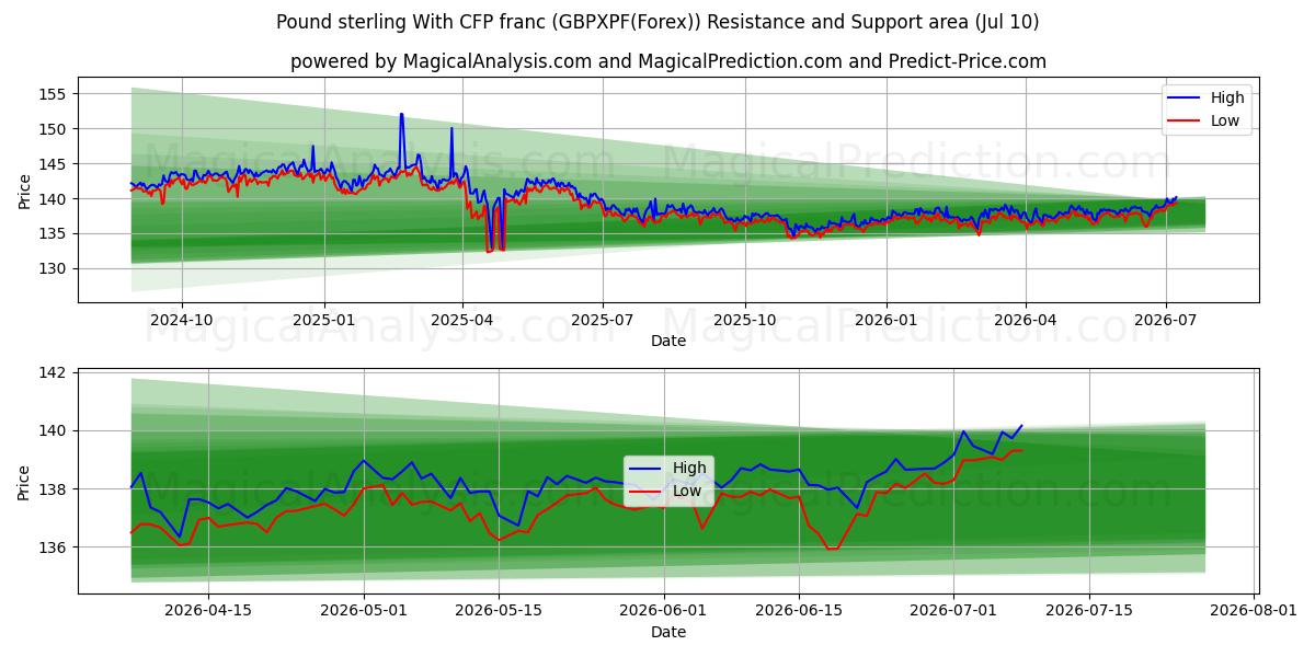  英ポンドとCFPフラン (GBPXPF(Forex)) Support and Resistance area (09 Jul) 