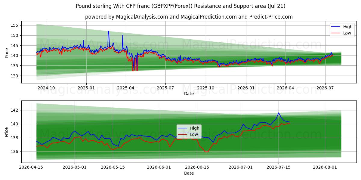  Englannin punta YKP:n frangin kanssa (GBPXPF(Forex)) Support and Resistance area (20 Jul) 