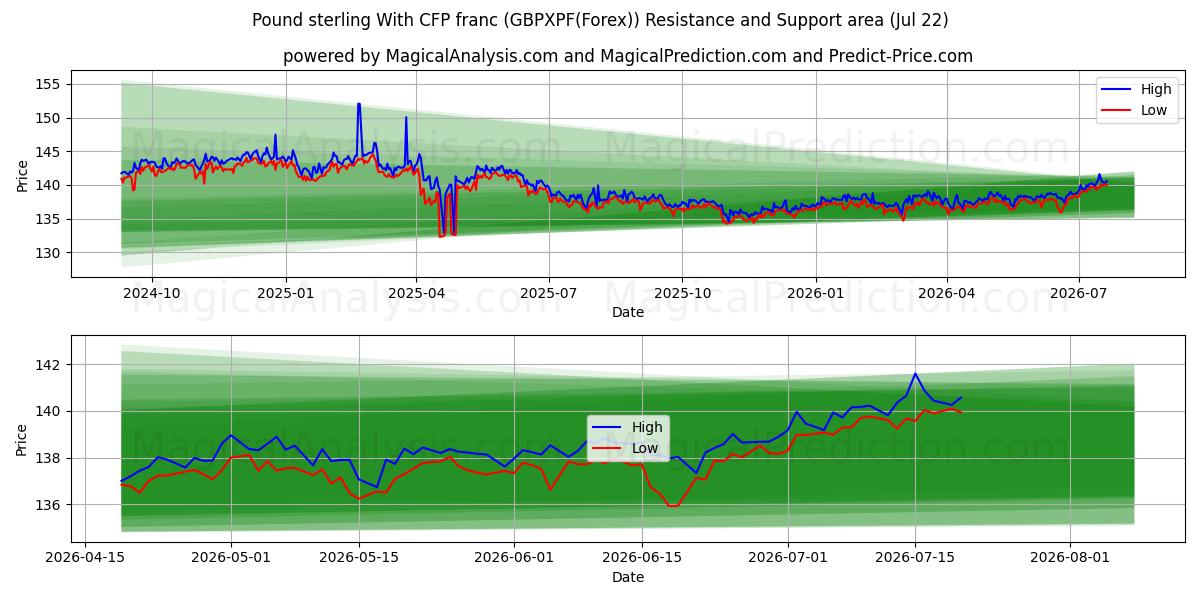  Pound sterling With CFP franc (GBPXPF(Forex)) Support and Resistance area (21 Jul) 