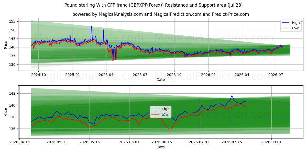  CFP 프랑을 사용한 파운드 스털링 (GBPXPF(Forex)) Support and Resistance area (22 Jul) 