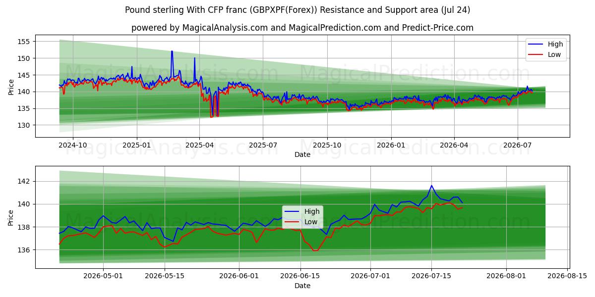 پوند استرلینگ با فرانک CFP (GBPXPF(Forex)) Support and Resistance area (23 Jul) 
