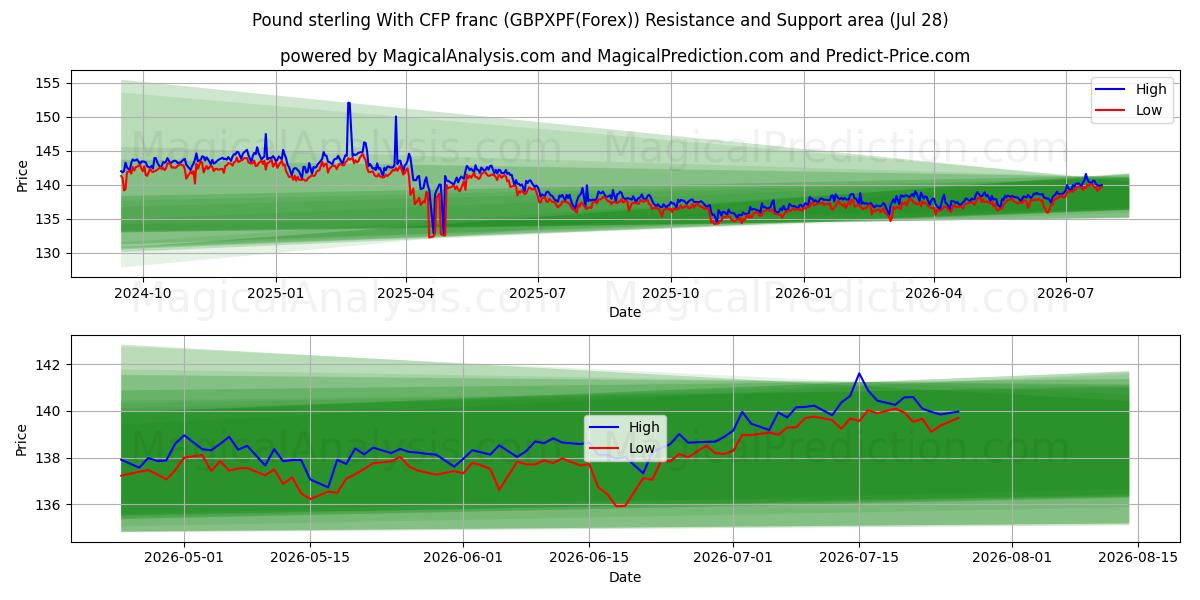  Livre sterling Avec franc CFP (GBPXPF(Forex)) Support and Resistance area (27 Jul) 