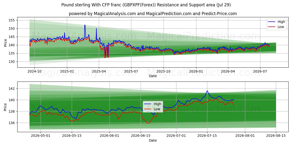  الجنيه الاسترليني مع فرنك CFP (GBPXPF(Forex)) Support and Resistance area (28 Jul) 