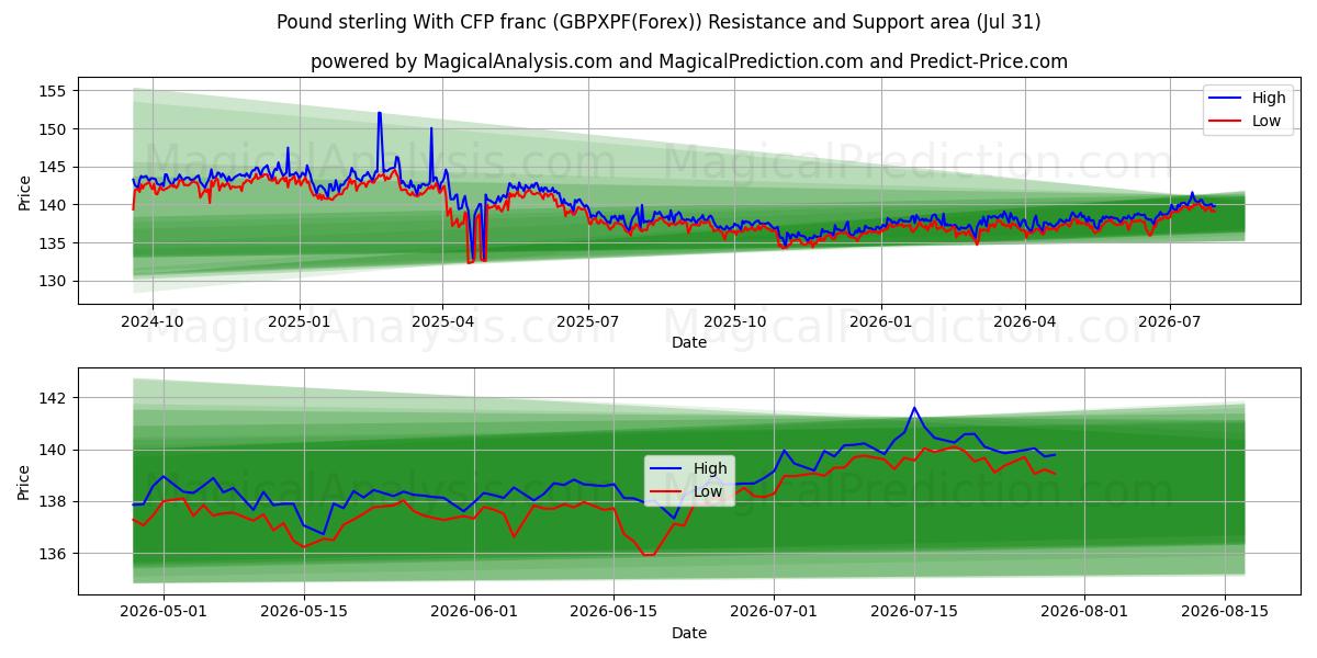  英ポンドとCFPフラン (GBPXPF(Forex)) Support and Resistance area (30 Jul) 