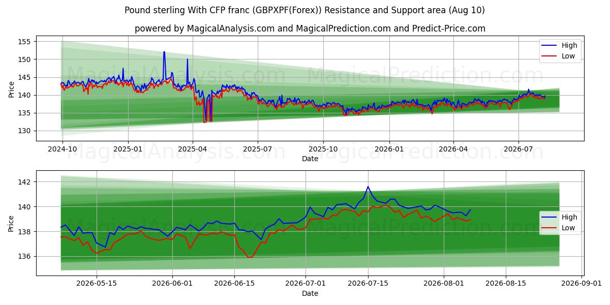  Englannin punta YKP:n frangin kanssa (GBPXPF(Forex)) Support and Resistance area (09 Aug) 