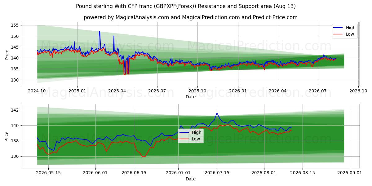  İngiliz sterlini CFP frangı ile (GBPXPF(Forex)) Support and Resistance area (12 Aug) 