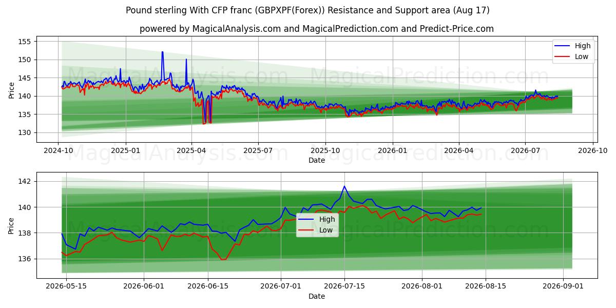  Libra esterlina com franco CFP (GBPXPF(Forex)) Support and Resistance area (16 Aug) 