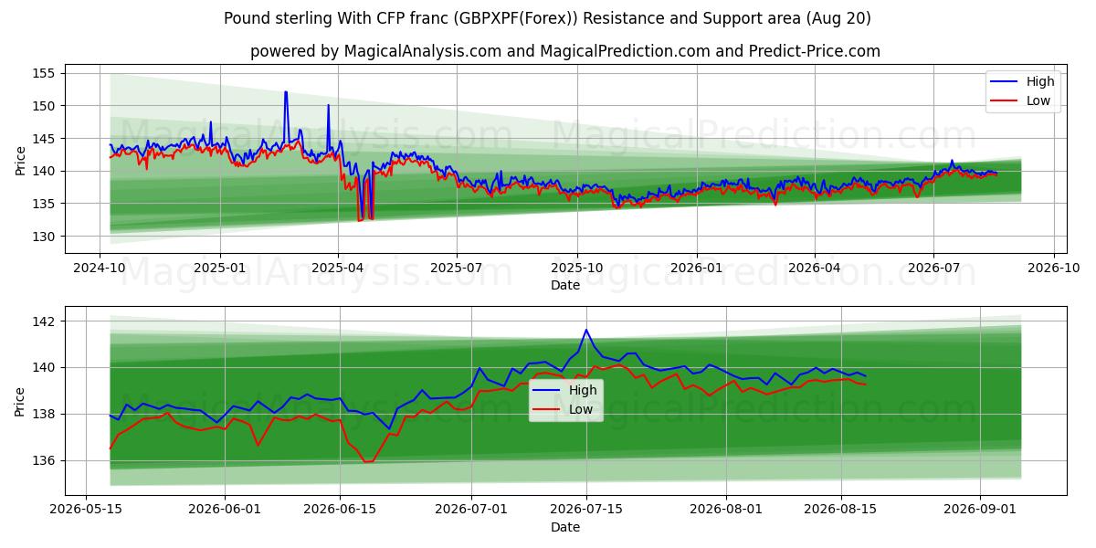  Livre sterling Avec franc CFP (GBPXPF(Forex)) Support and Resistance area (18 Aug) 