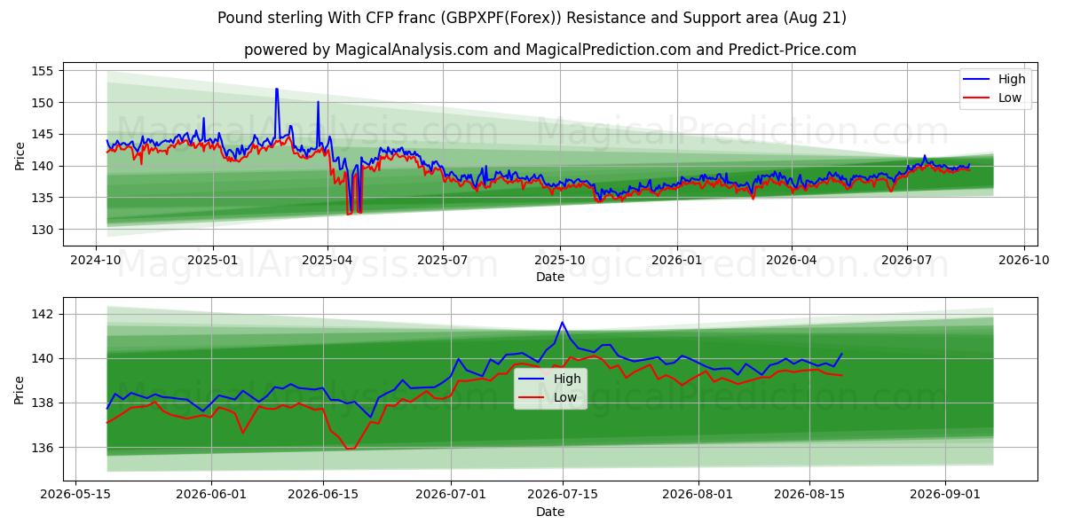  सीएफपी फ्रैंक के साथ पाउंड स्टर्लिंग (GBPXPF(Forex)) Support and Resistance area (20 Aug) 