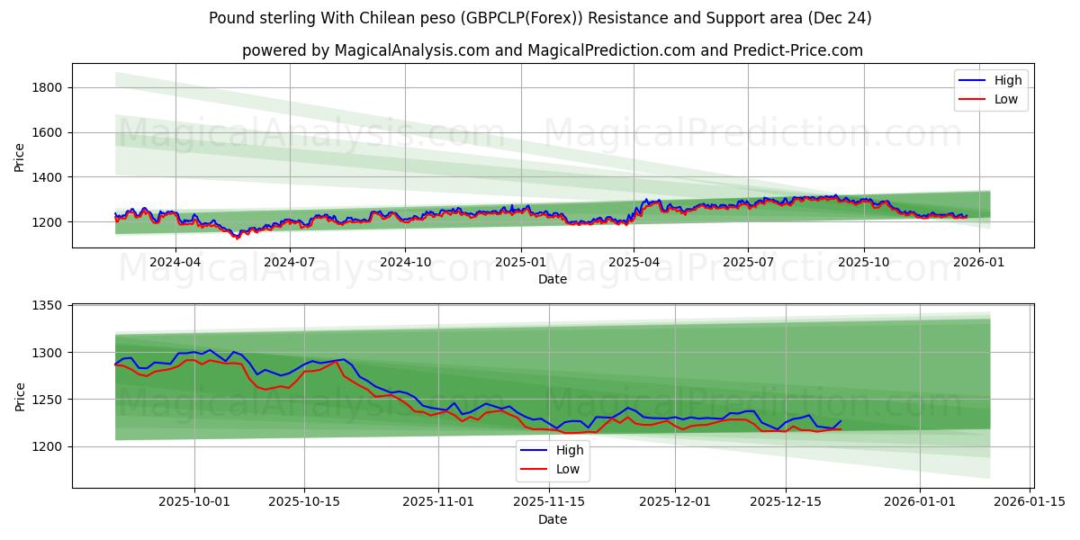  Sterlina britannica Con peso cileno (GBPCLP(Forex)) Support and Resistance area (23 Dec) 